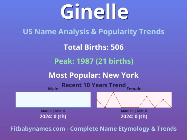 Infographic: Ginelle name meaning, origin, and popularity trends in the United States (US baby name analysis chart)
