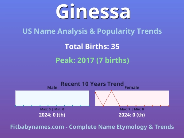 Infographic: Ginessa name meaning, origin, and popularity trends in the United States (US baby name analysis chart)