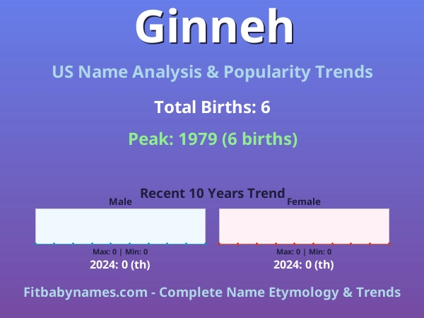 Infographic: Ginneh name meaning, origin, and popularity trends in the United States (US baby name analysis chart)