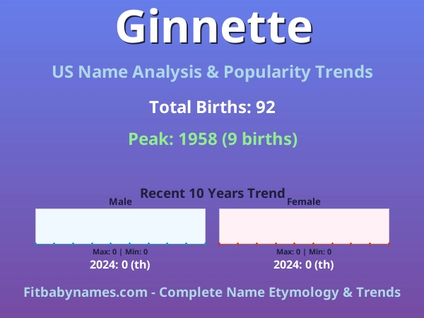 Infographic: Ginnette name meaning, origin, and popularity trends in the United States (US baby name analysis chart)
