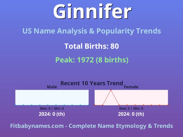 Infographic: Ginnifer name meaning, origin, and popularity trends in the United States (US baby name analysis chart)