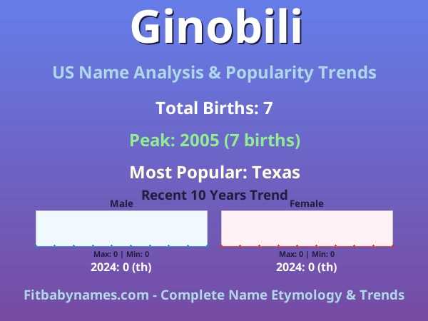 Infographic: Ginobili name meaning, origin, and popularity trends in the United States (US baby name analysis chart)