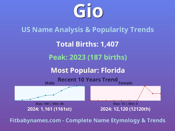 Infographic: Gio name meaning, origin, and popularity trends in the United States (US baby name analysis chart)