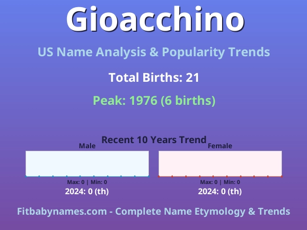 Infographic: Gioacchino name meaning, origin, and popularity trends in the United States (US baby name analysis chart)