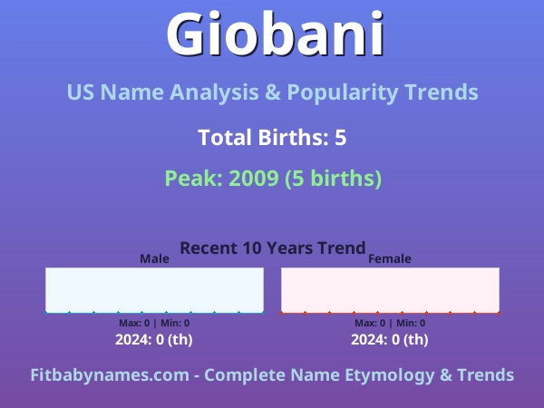 Infographic: Giobani name meaning, origin, and popularity trends in the United States (US baby name analysis chart)