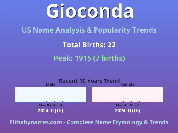 Infographic: Gioconda name meaning, origin, and popularity trends in the United States (US baby name analysis chart)