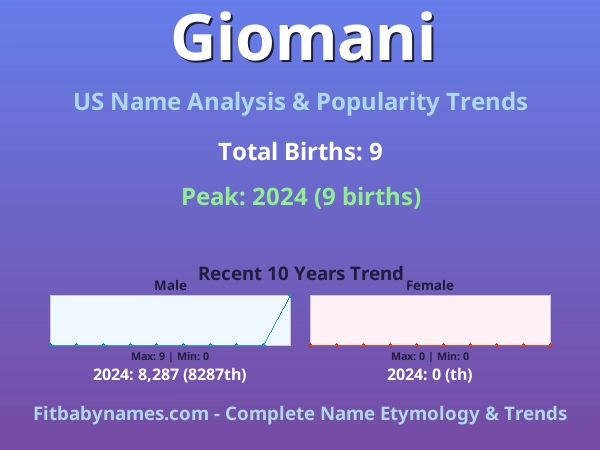 Infographic: Giomani name meaning, origin, and popularity trends in the United States (US baby name analysis chart)