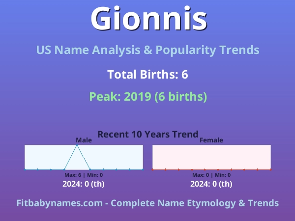 Infographic: Gionnis name meaning, origin, and popularity trends in the United States (US baby name analysis chart)