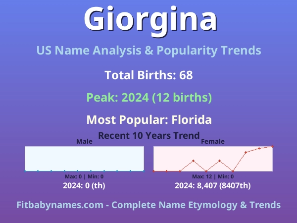 Infographic: Giorgina name meaning, origin, and popularity trends in the United States (US baby name analysis chart)
