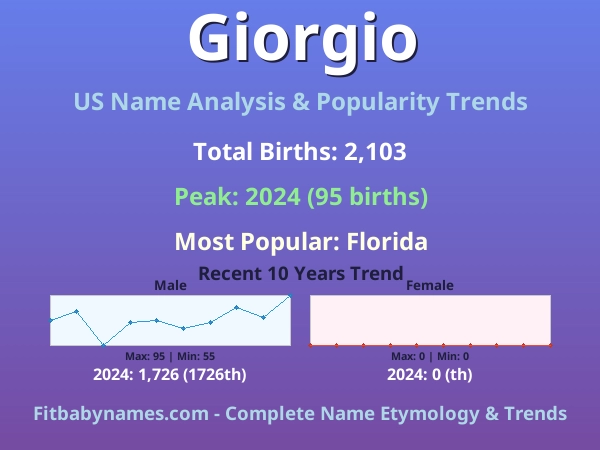 Infographic: Giorgio name meaning, origin, and popularity trends in the United States (US baby name analysis chart)