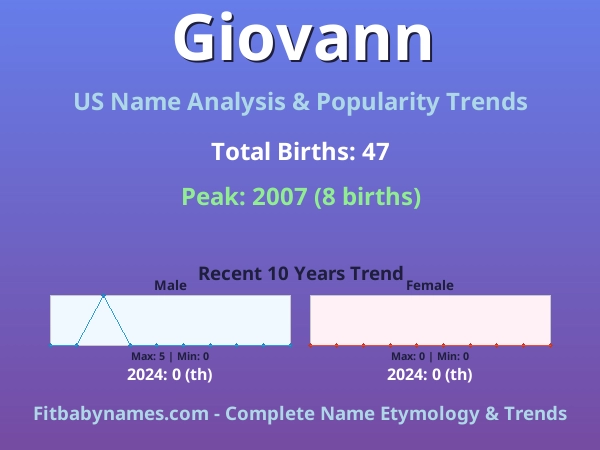 Infographic: Giovann name meaning, origin, and popularity trends in the United States (US baby name analysis chart)