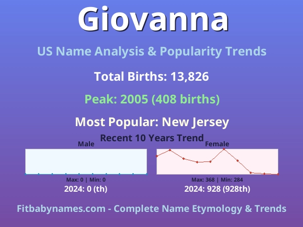 Infographic: Giovanna name meaning, origin, and popularity trends in the United States (US baby name analysis chart)