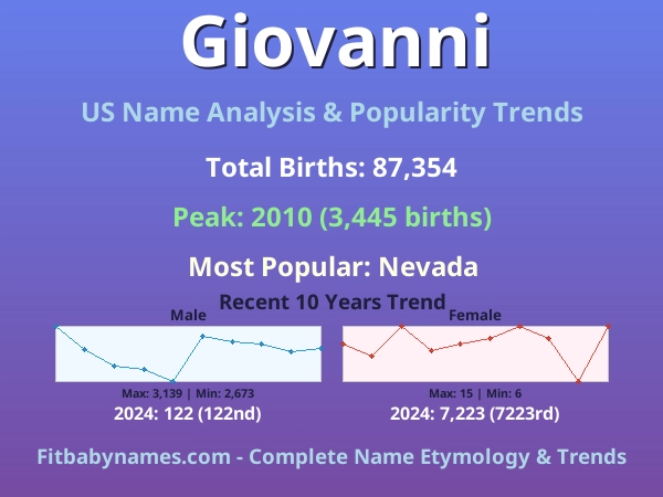 Infographic: Giovanni name meaning, origin, and popularity trends in the United States (US baby name analysis chart)