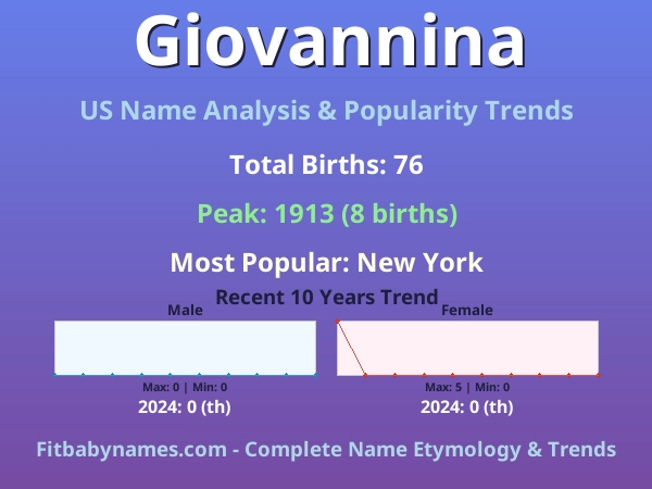 Infographic: Giovannina name meaning, origin, and popularity trends in the United States (US baby name analysis chart)