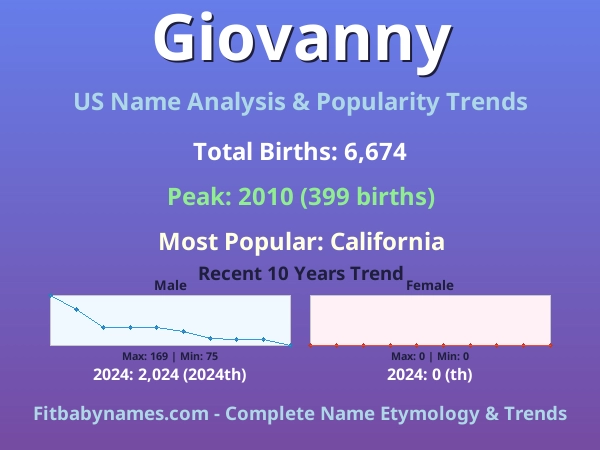 Infographic: Giovanny name meaning, origin, and popularity trends in the United States (US baby name analysis chart)