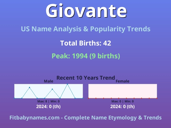 Infographic: Giovante name meaning, origin, and popularity trends in the United States (US baby name analysis chart)