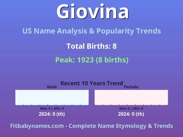 Infographic: Giovina name meaning, origin, and popularity trends in the United States (US baby name analysis chart)