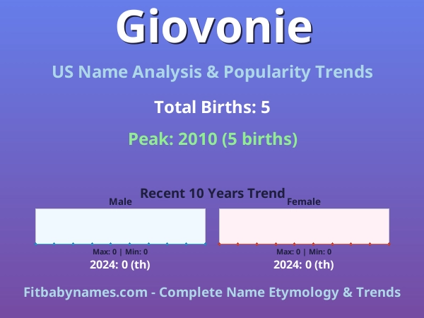 Infographic: Giovonie name meaning, origin, and popularity trends in the United States (US baby name analysis chart)