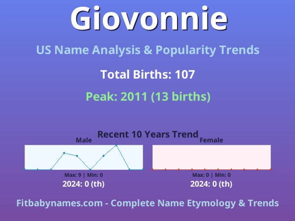 Infographic: Giovonnie name meaning, origin, and popularity trends in the United States (US baby name analysis chart)