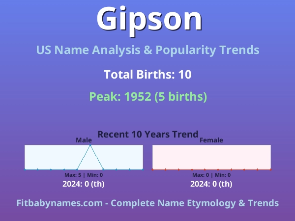 Infographic: Gipson name meaning, origin, and popularity trends in the United States (US baby name analysis chart)