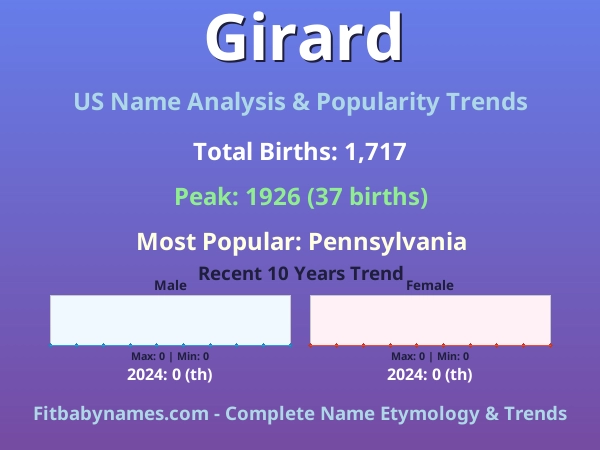 Infographic: Girard name meaning, origin, and popularity trends in the United States (US baby name analysis chart)