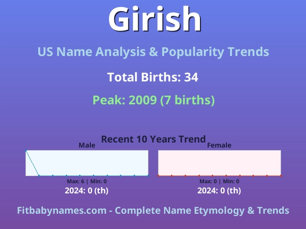 Infographic: Girish name meaning, origin, and popularity trends in the United States (US baby name analysis chart)