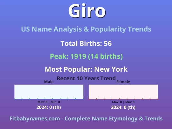 Infographic: Giro name meaning, origin, and popularity trends in the United States (US baby name analysis chart)