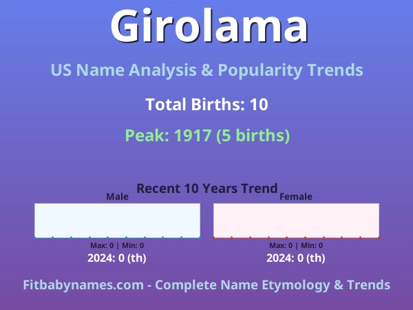 Infographic: Girolama name meaning, origin, and popularity trends in the United States (US baby name analysis chart)