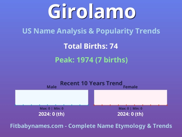 Infographic: Girolamo name meaning, origin, and popularity trends in the United States (US baby name analysis chart)
