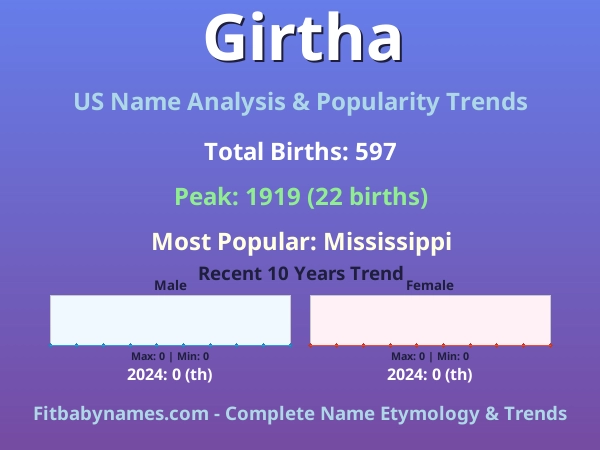 Infographic: Girtha name meaning, origin, and popularity trends in the United States (US baby name analysis chart)