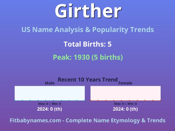 Infographic: Girther name meaning, origin, and popularity trends in the United States (US baby name analysis chart)