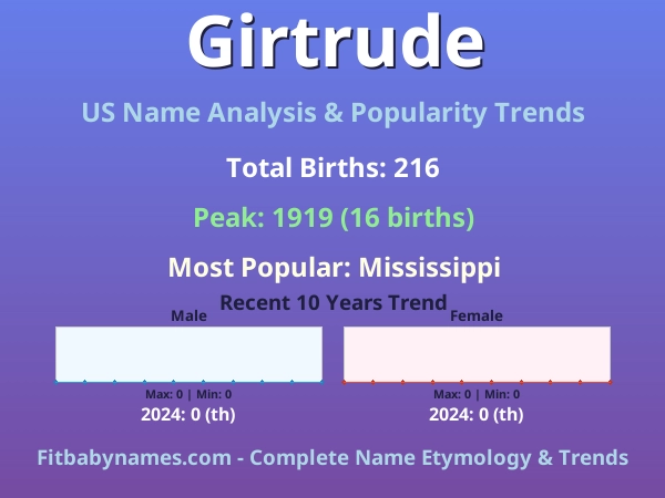 Infographic: Girtrude name meaning, origin, and popularity trends in the United States (US baby name analysis chart)
