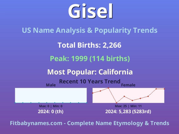 Infographic: Gisel name meaning, origin, and popularity trends in the United States (US baby name analysis chart)