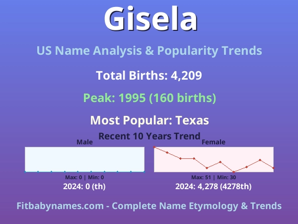 Infographic: Gisela name meaning, origin, and popularity trends in the United States (US baby name analysis chart)