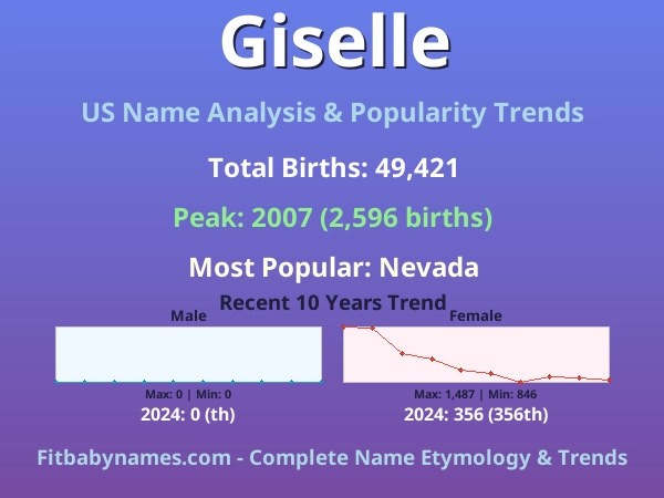 Infographic: Giselle name meaning, origin, and popularity trends in the United States (US baby name analysis chart)