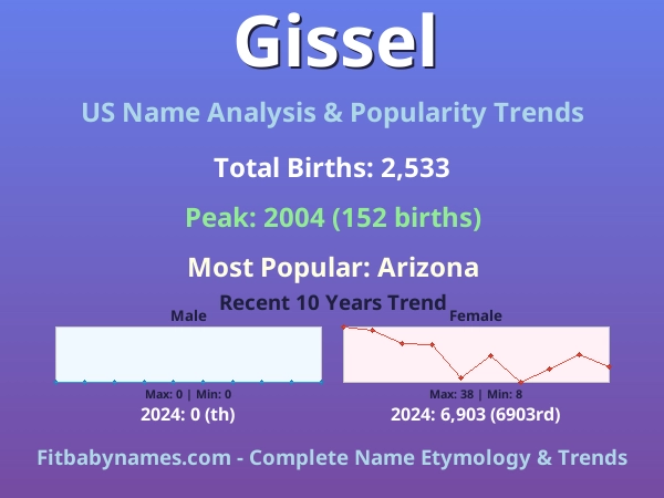 Infographic: Gissel name meaning, origin, and popularity trends in the United States (US baby name analysis chart)