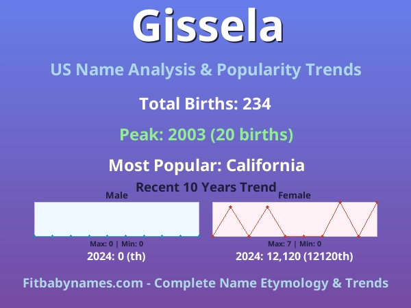 Infographic: Gissela name meaning, origin, and popularity trends in the United States (US baby name analysis chart)