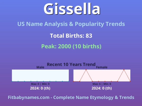 Infographic: Gissella name meaning, origin, and popularity trends in the United States (US baby name analysis chart)