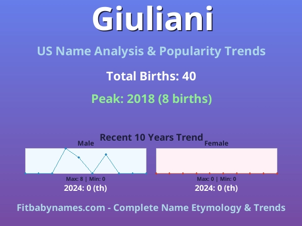 Infographic: Giuliani name meaning, origin, and popularity trends in the United States (US baby name analysis chart)