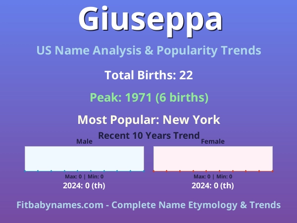 Infographic: Giuseppa name meaning, origin, and popularity trends in the United States (US baby name analysis chart)