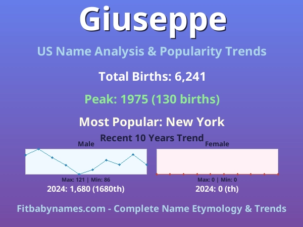 Infographic: Giuseppe name meaning, origin, and popularity trends in the United States (US baby name analysis chart)
