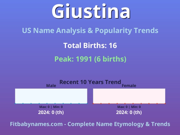 Infographic: Giustina name meaning, origin, and popularity trends in the United States (US baby name analysis chart)