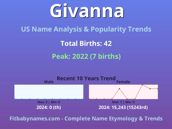 Infographic: Givanna name meaning, origin, and popularity trends in the United States (US baby name analysis chart)