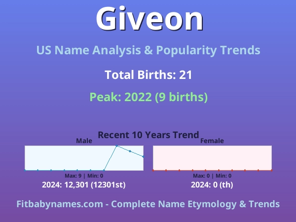 Infographic: Giveon name meaning, origin, and popularity trends in the United States (US baby name analysis chart)