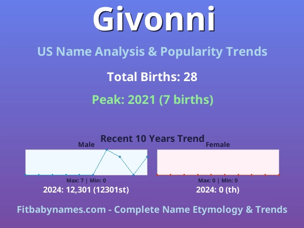 Infographic: Givonni name meaning, origin, and popularity trends in the United States (US baby name analysis chart)