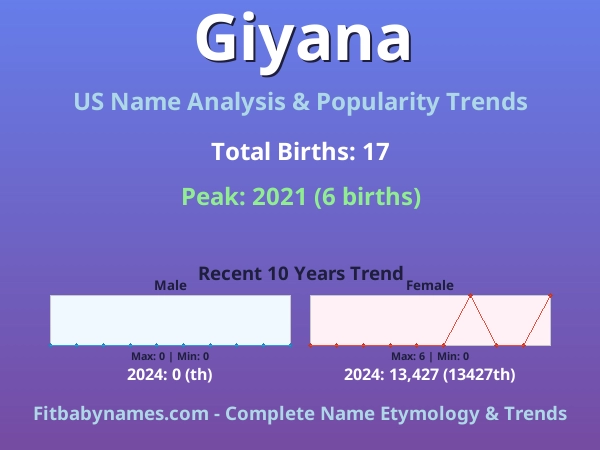 Infographic: Giyana name meaning, origin, and popularity trends in the United States (US baby name analysis chart)