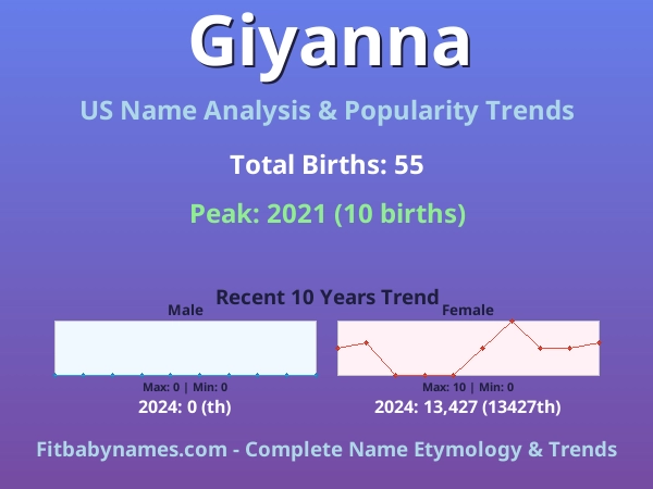 Infographic: Giyanna name meaning, origin, and popularity trends in the United States (US baby name analysis chart)