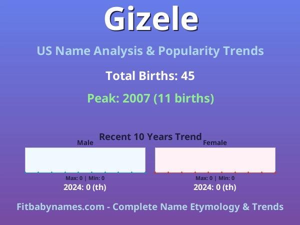 Infographic: Gizele name meaning, origin, and popularity trends in the United States (US baby name analysis chart)