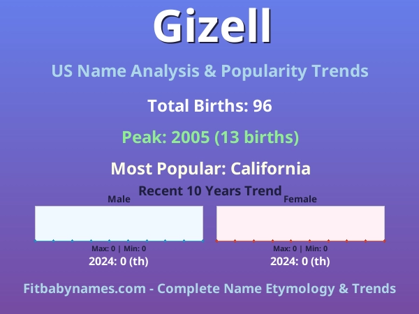 Infographic: Gizell name meaning, origin, and popularity trends in the United States (US baby name analysis chart)