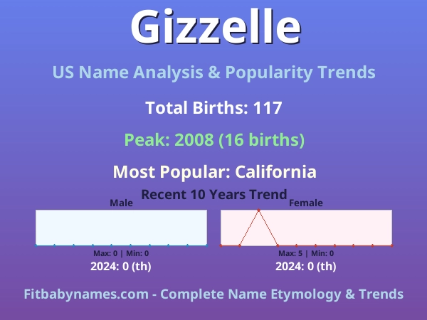 Infographic: Gizzelle name meaning, origin, and popularity trends in the United States (US baby name analysis chart)
